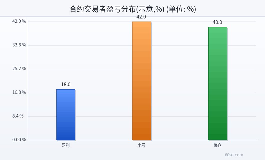合约交易者盈亏分布(示意,%)