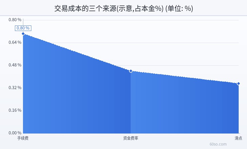 交易成本的三个来源(示意,占本金%)