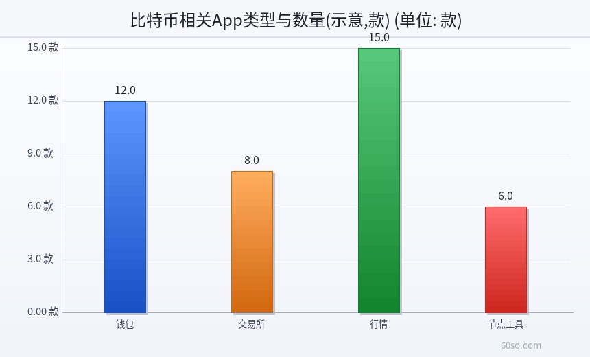 比特币相关App类型与数量(示意,款)