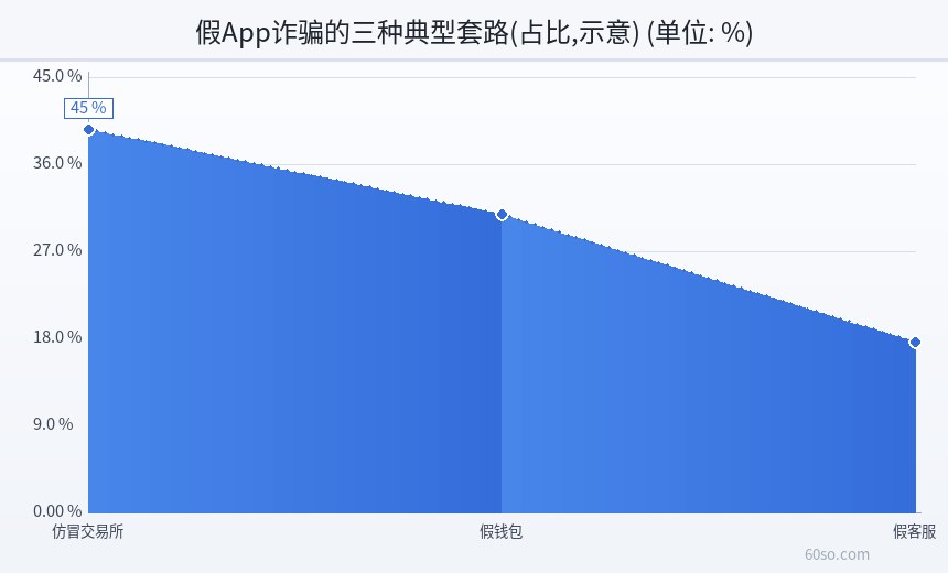 假App诈骗的三种典型套路(占比,示意)