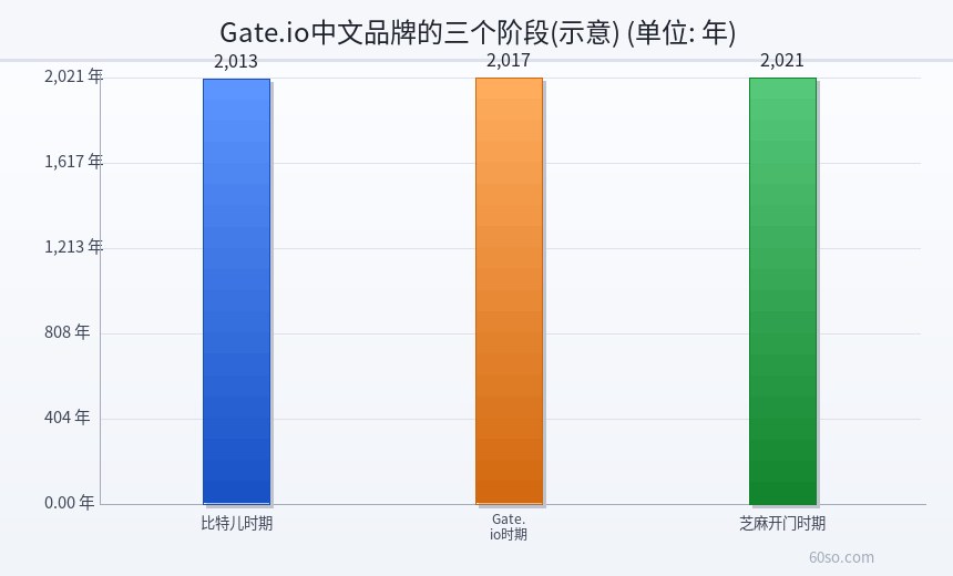 Gate.io中文品牌的三个阶段(示意)