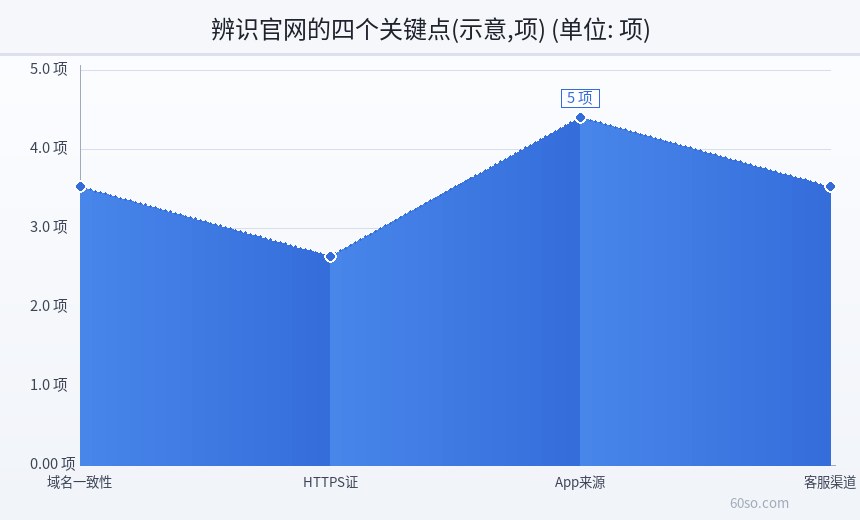 辨识官网的四个关键点(示意,项)