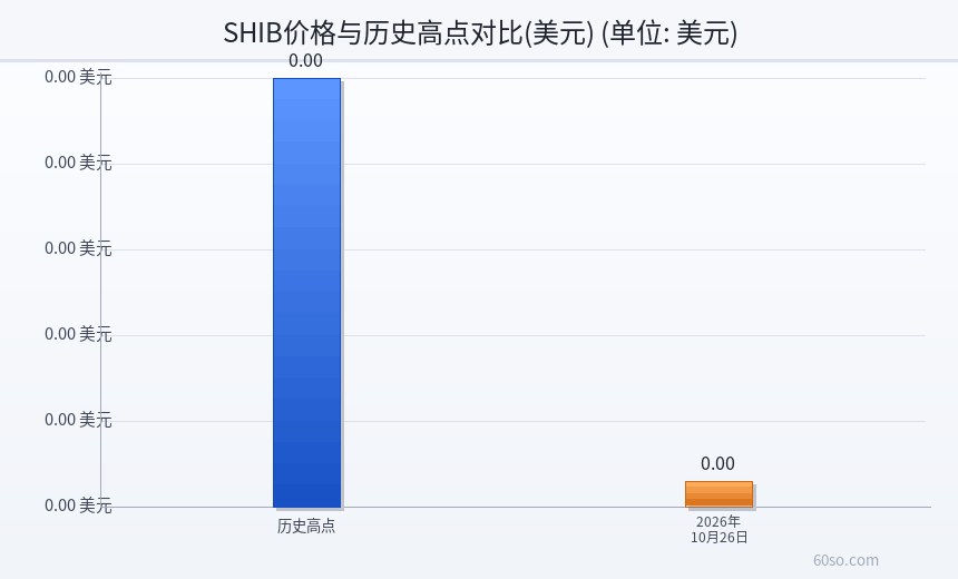 SHIB价格与历史高点对比(美元)