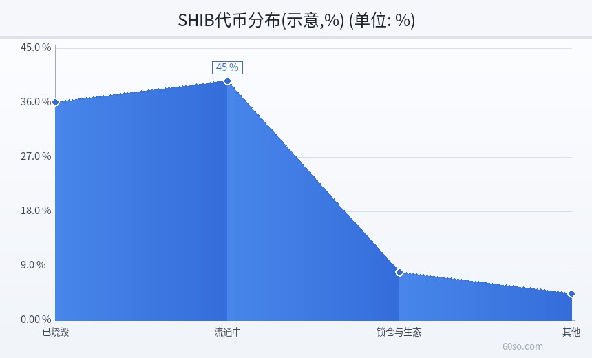 SHIB代币分布(示意,%)