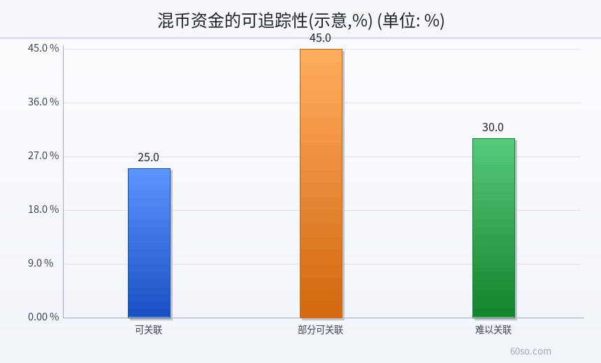 混币资金的可追踪性(示意,%)