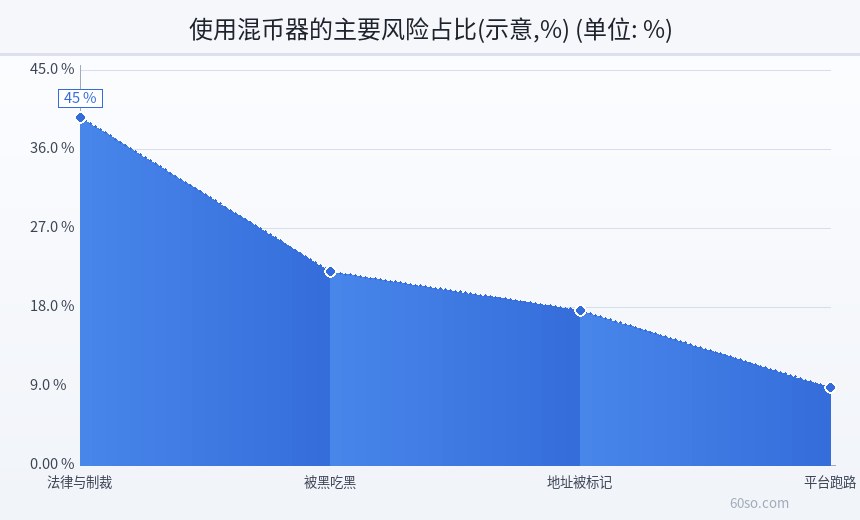 使用混币器的主要风险占比(示意,%)