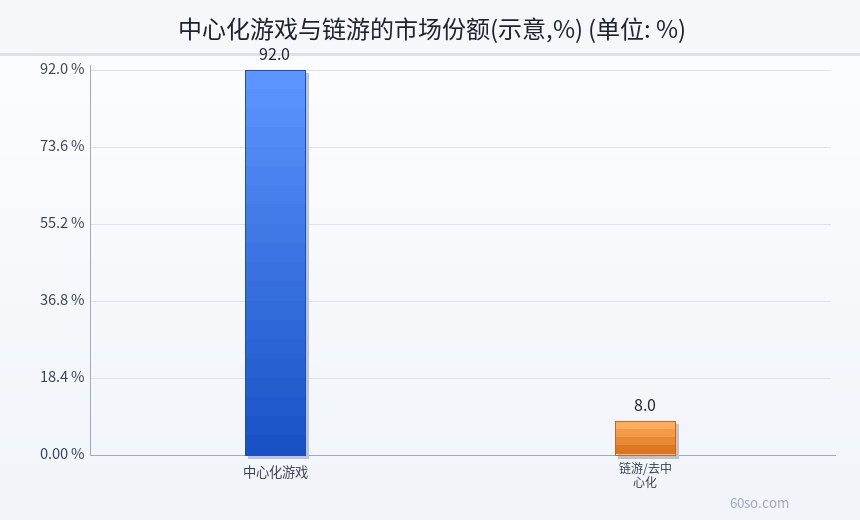 中心化游戏与链游的市场份额(示意,%)