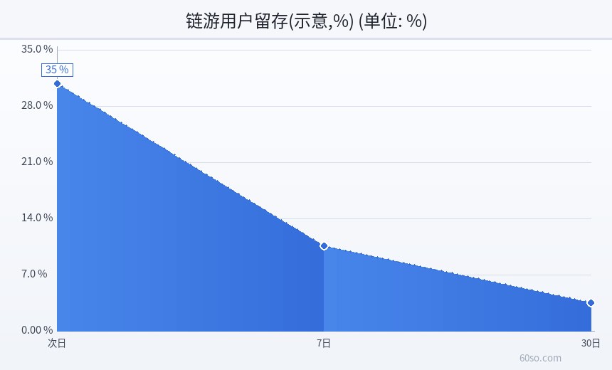 链游用户留存(示意,%)