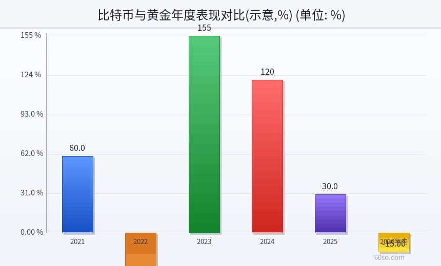 比特币与黄金年度表现对比(示意,%)