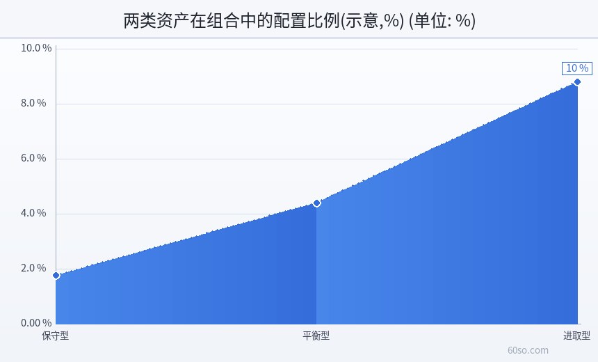 两类资产在组合中的配置比例(示意,%)