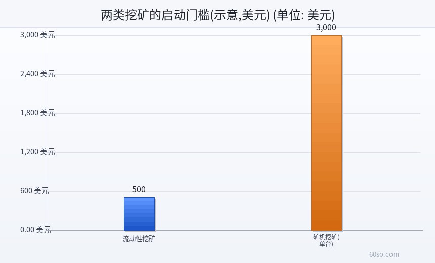 两类挖矿的启动门槛(示意,美元)