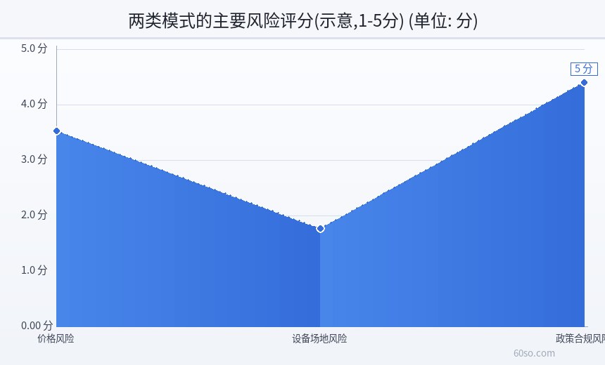 两类模式的主要风险评分(示意,1-5分)