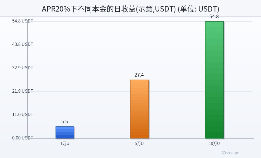 APR20%下不同本金的日收益(示意,USDT)