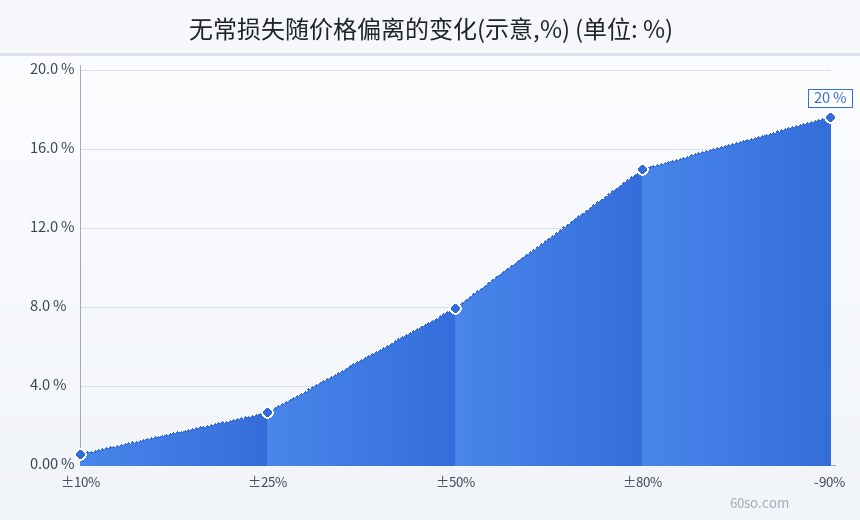 无常损失随价格偏离的变化(示意,%)