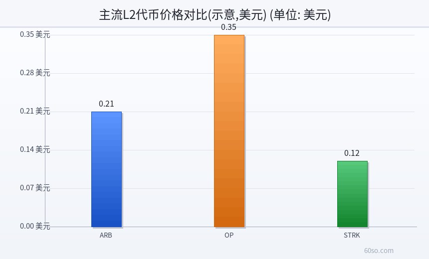 主流L2代币价格对比(示意,美元)