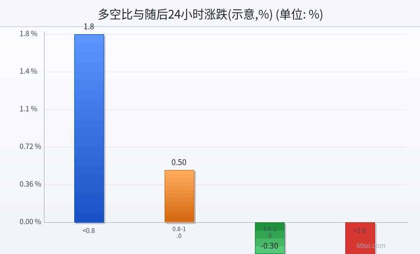 多空比与随后24小时涨跌(示意,%)