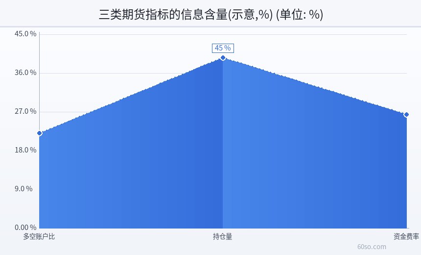三类期货指标的信息含量(示意,%)