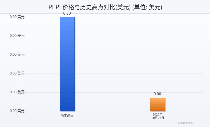 PEPE价格与历史高点对比(美元)