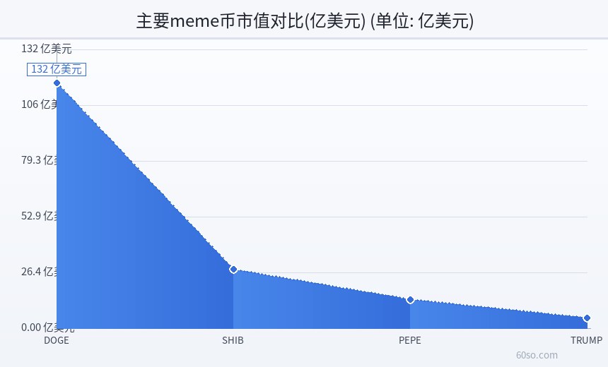 主要meme币市值对比(亿美元)