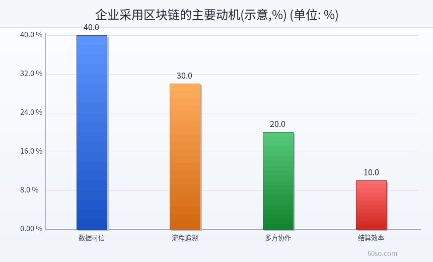 企业采用区块链的主要动机(示意,%)