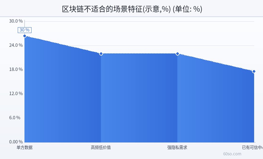 区块链不适合的场景特征(示意,%)