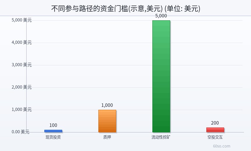 不同参与路径的资金门槛(示意,美元)