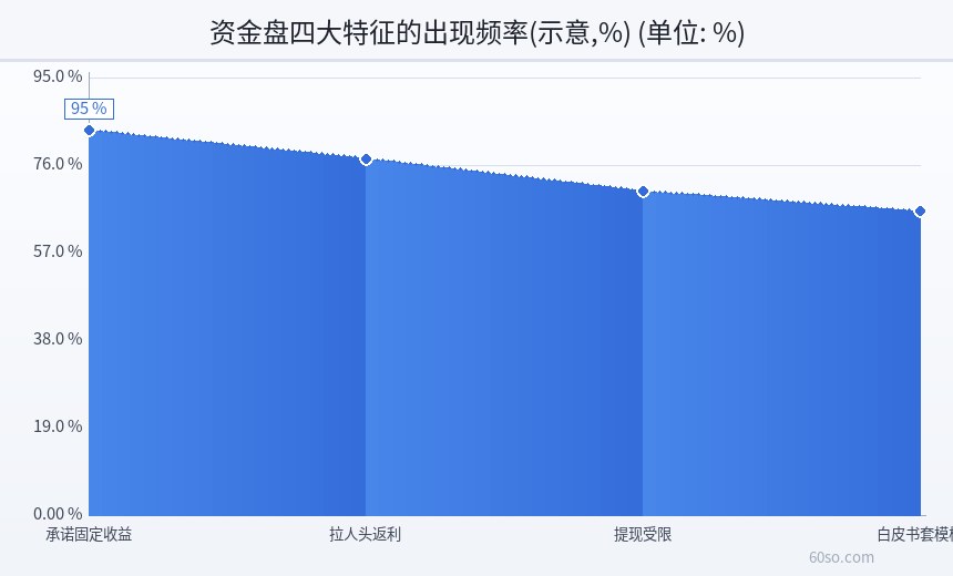 资金盘四大特征的出现频率(示意,%)