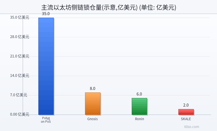主流以太坊侧链锁仓量(示意,亿美元)
