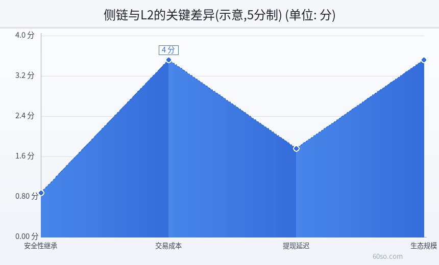 侧链与L2的关键差异(示意,5分制)