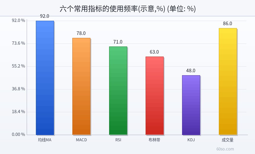 六个常用指标的使用频率(示意,%)