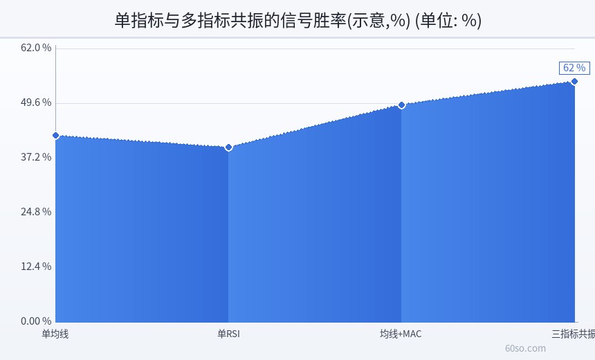 单指标与多指标共振的信号胜率(示意,%)