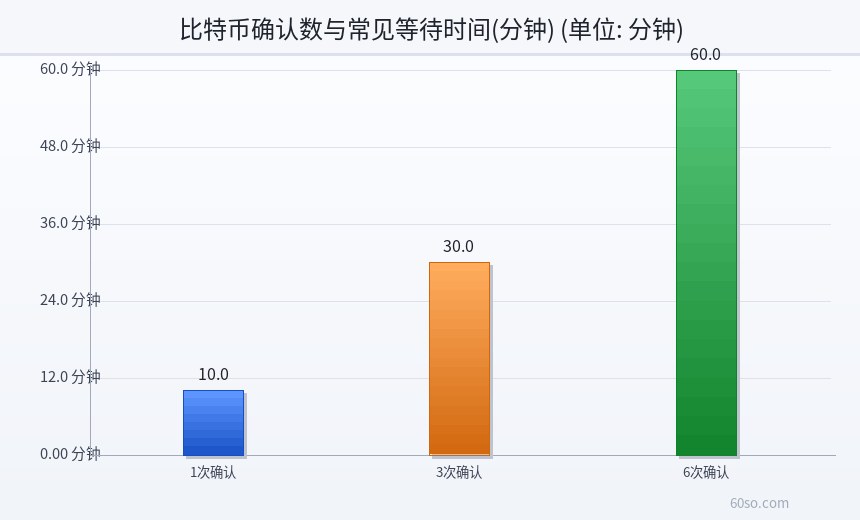 比特币确认数与常见等待时间(分钟)
