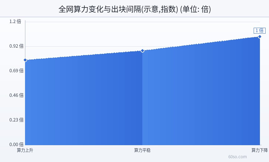 全网算力变化与出块间隔(示意,指数)