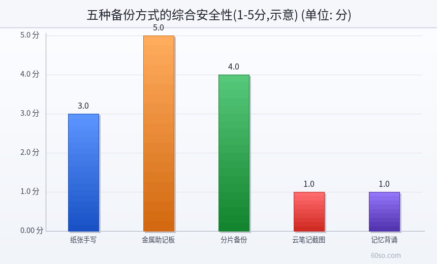 五种备份方式的综合安全性(1-5分,示意)