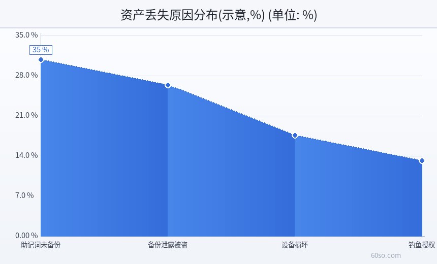 资产丢失原因分布(示意,%)