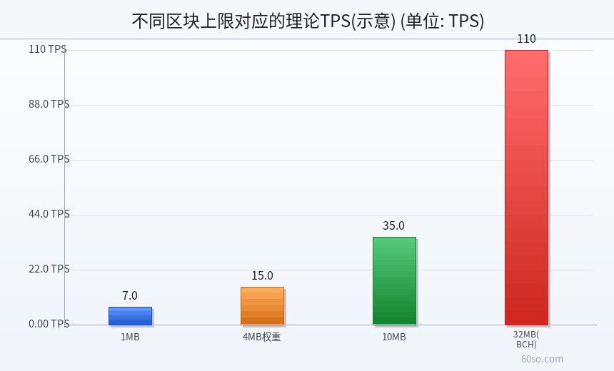 不同区块上限对应的理论TPS(示意)