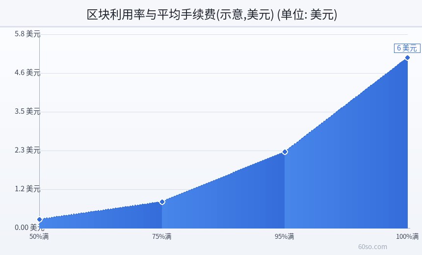 区块利用率与平均手续费(示意,美元)