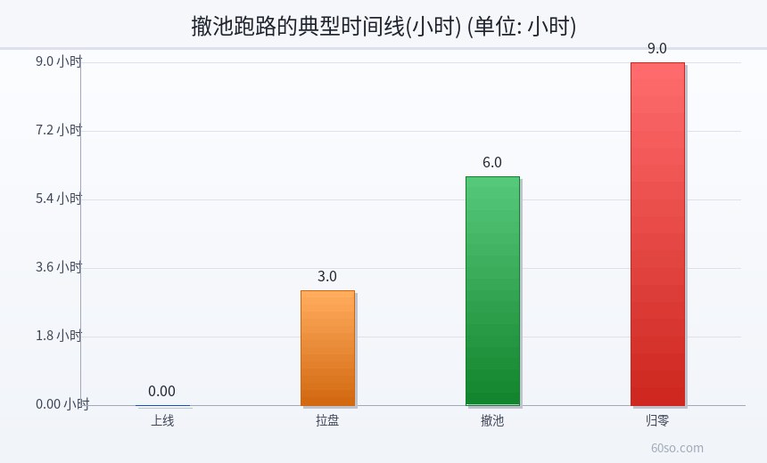 撤池跑路的典型时间线(小时)
