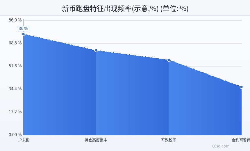 新币跑盘特征出现频率(示意,%)