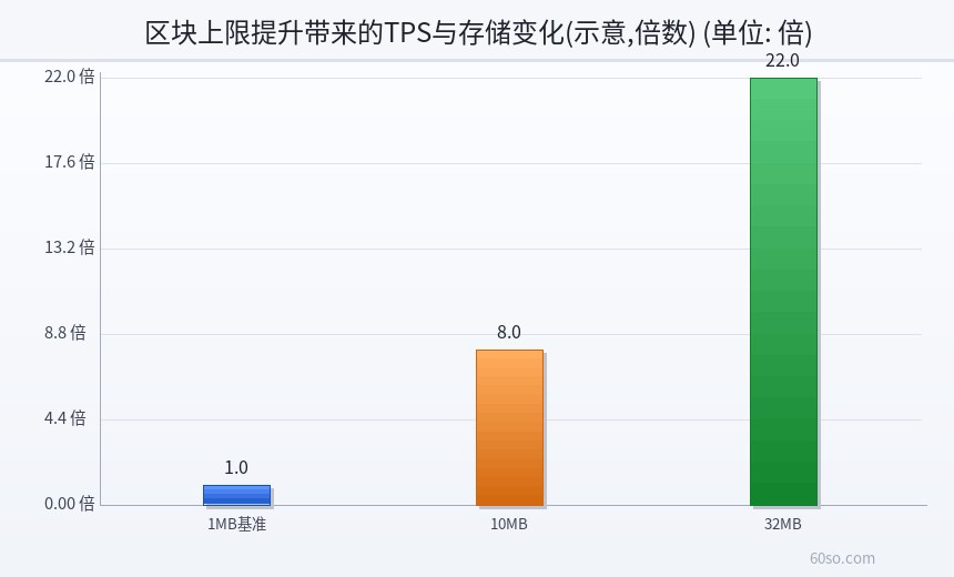 区块上限提升带来的TPS与存储变化(示意,倍数)