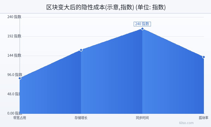 区块变大后的隐性成本(示意,指数)
