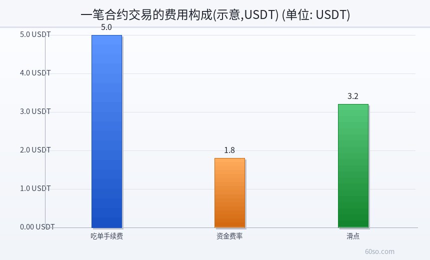 一笔合约交易的费用构成(示意,USDT)