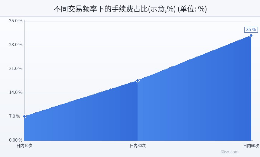 不同交易频率下的手续费占比(示意,%)