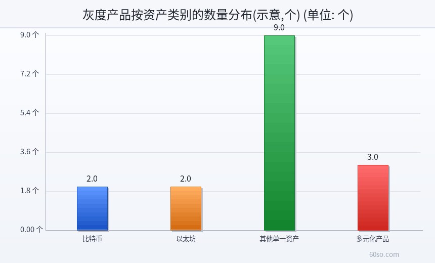 灰度产品按资产类别的数量分布(示意,个)