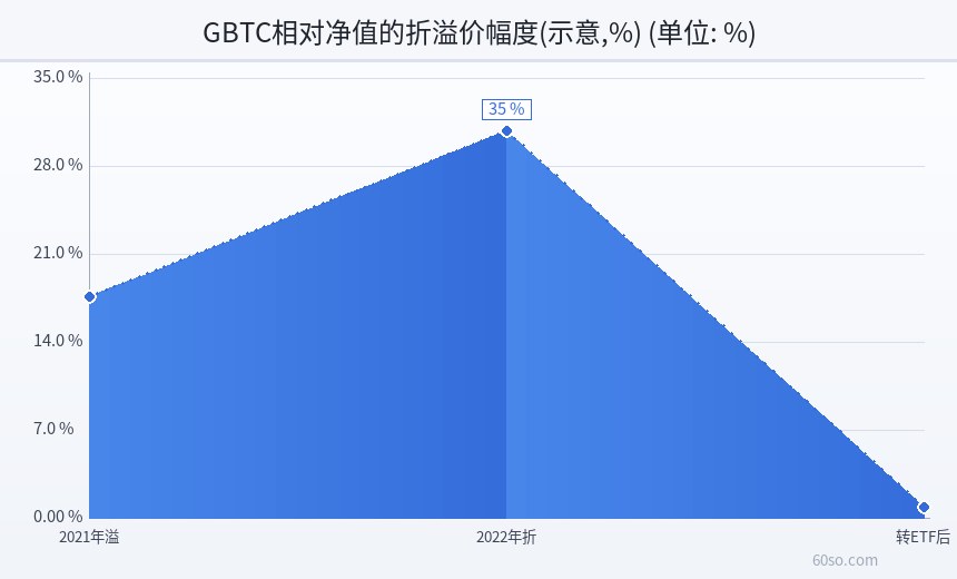 GBTC相对净值的折溢价幅度(示意,%)