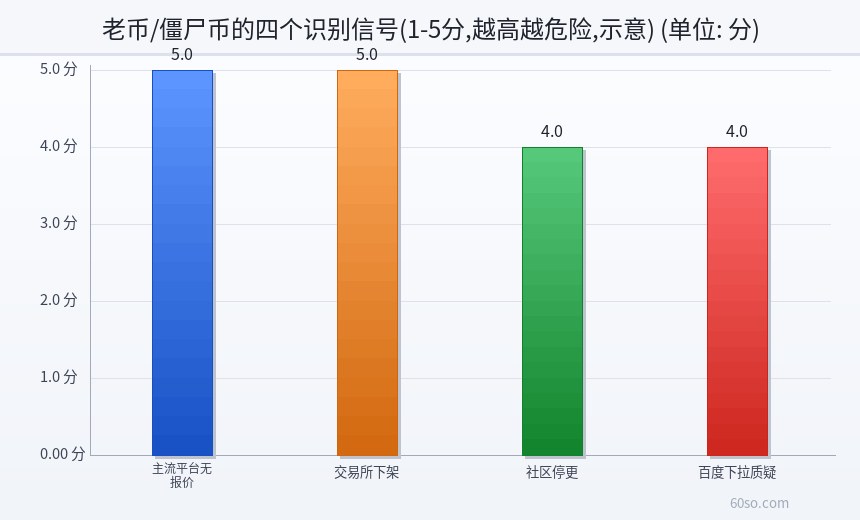 老币/僵尸币的四个识别信号(1-5分,越高越危险,示意)