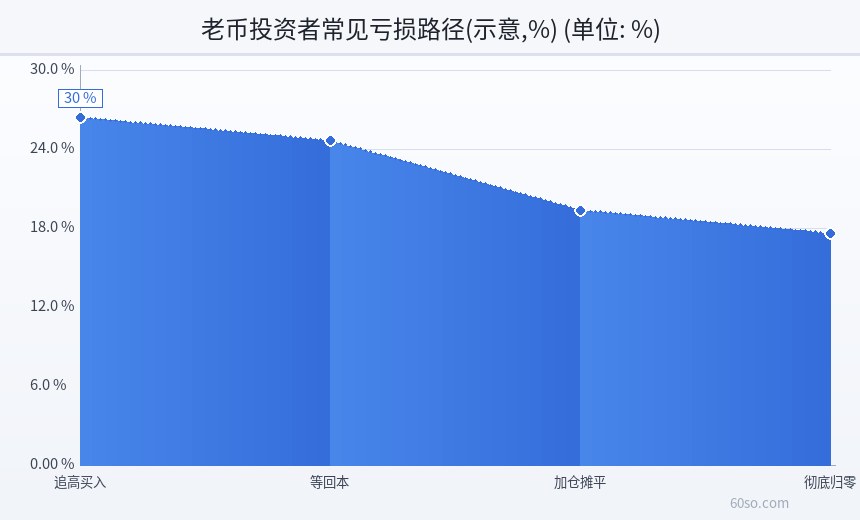 老币投资者常见亏损路径(示意,%)