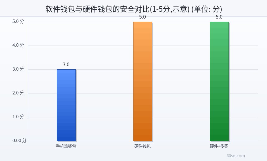 软件钱包与硬件钱包的安全对比(1-5分,示意)