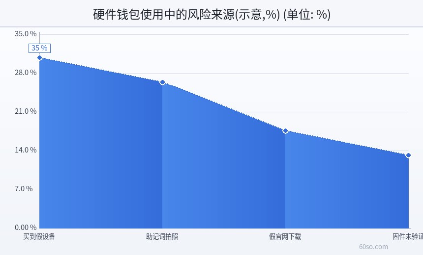 硬件钱包使用中的风险来源(示意,%)