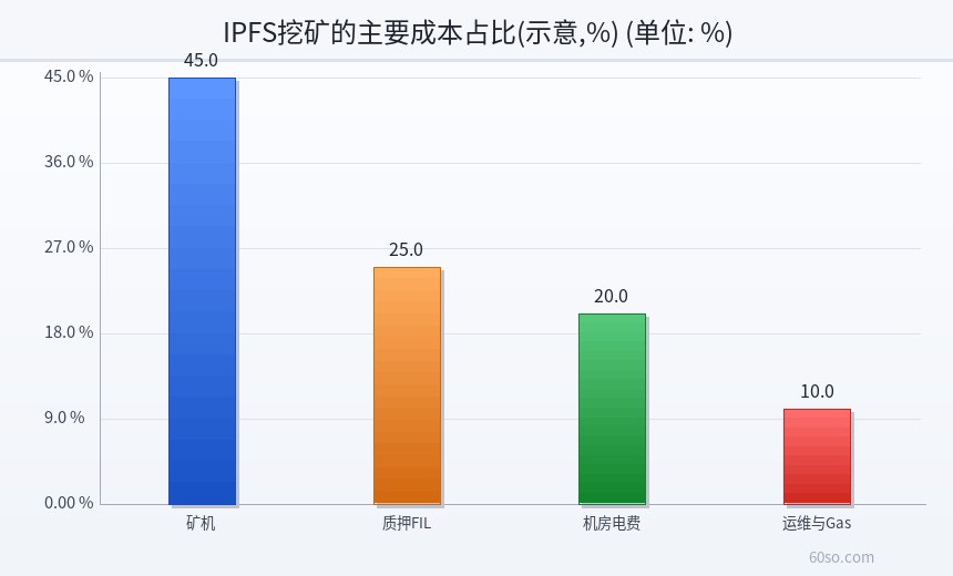 IPFS挖矿的主要成本占比(示意,%)